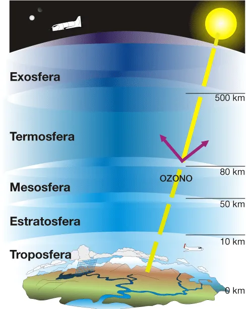 Dibujo sobre las capas de la atmosfera - Imagui