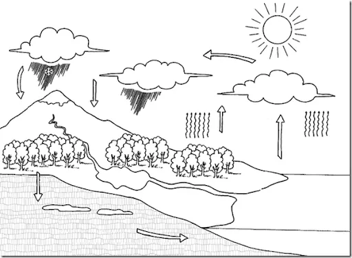 Dibujos Ciclo del agua para colorear | Colorear Dibujos Ciclo del agua para colorear | Colorear