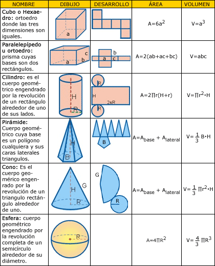 Blog Recursos Matemágicos": Geometría: Áreas y Volumen de Cuerpos ...