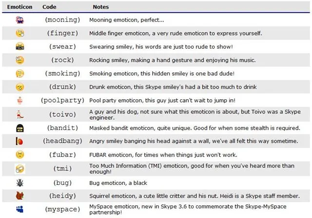 Dica – Descubra 15 smiles/emotions escondidos no Skype | Pplware