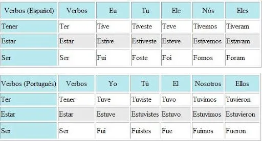Lección 15: Perfeito do indicativo | Aprenda Portugués facilmente Lección 15: Perfeito do indicativo | Aprenda Portugués facilmente