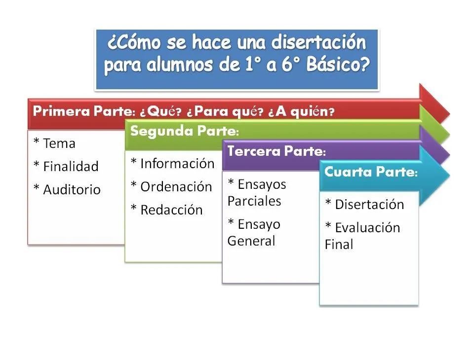 Didáctica CCNN 2011: ¿Qué es y cómo se hace: Disertaciones y ... Didáctica CCNN 2011: ¿Qué es y cómo se hace: Disertaciones y ...
