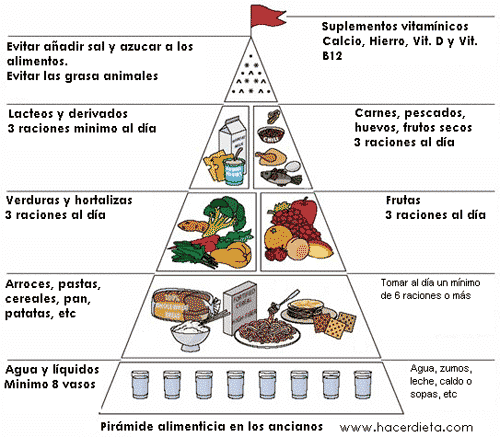 Dieta Equilibrada en Adultos Mayores: julio 2015