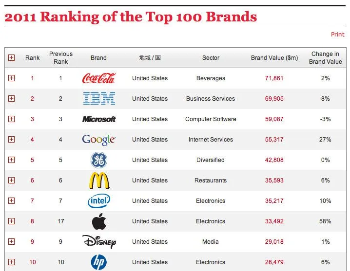Las diez mejores marcas globales del 2011