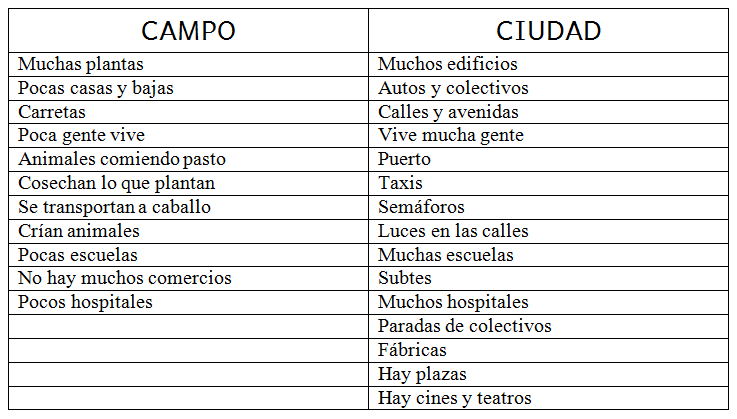 Diferencias entre el campo yla ciudad - Imagui