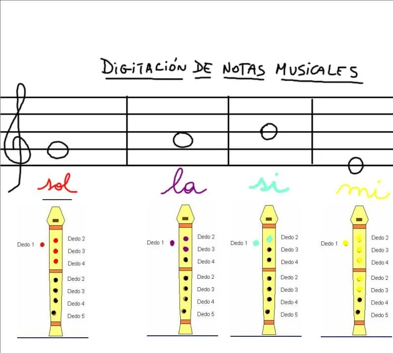 Digitación de notas en flauta dulce | Actividades Musicales de aula Digitación de notas en flauta dulce | Actividades Musicales de aula