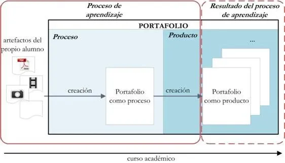 Digital portfolio for learning: A new communication channel for ...