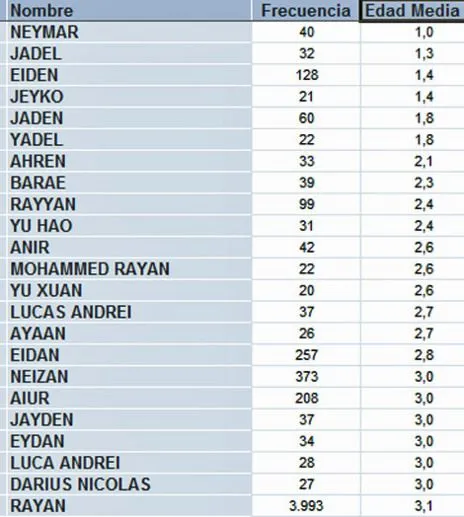 Dime tu nombre y el INE te dirá qué edad tienes | Enredados | EL MUNDO Dime tu nombre y el INE te dirá qué edad tienes | Enredados | EL MUNDO