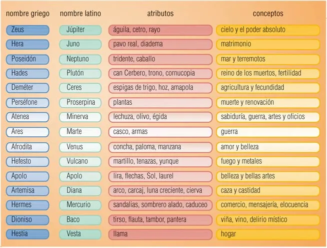anperalva: Dioses griegos y romanos