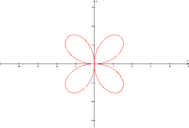 Discusión y gráfica de ecuación polar de una rosa de cuatro ... Discusión y gráfica de ecuación polar de una rosa de cuatro ...