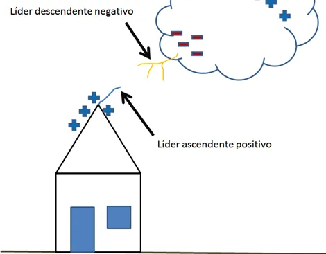 Diseño de Sistemas de protección contra descargas atmosféricas ... Diseño de Sistemas de protección contra descargas atmosféricas ...
