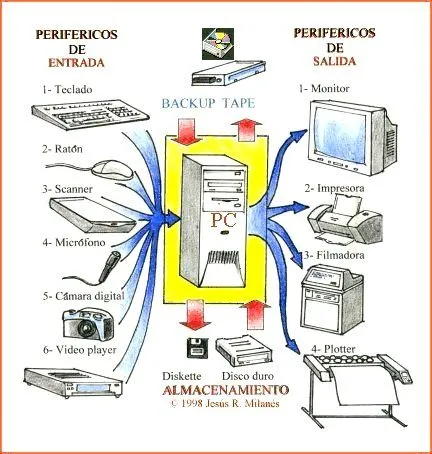 DISPOSITIVOS DE ENTRADA Y SALIDA: IMPORTANCIA DE LOS PERIFERICOS ...