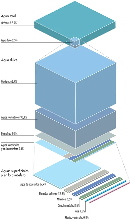 Distribución del agua en el planeta | Microsiervos (Ecología)