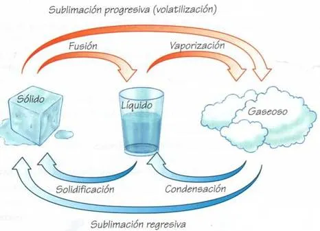 Imagenes de estados de la materia para colorear - Imagui Imagenes de estados de la materia para colorear - Imagui