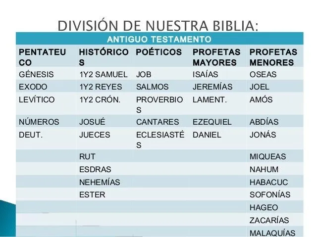 divisin-de-la-biblia-1-12-638. ...