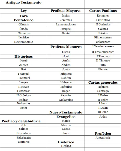 Division de los libros de la biblia - Imagui Division de los libros de la biblia - Imagui