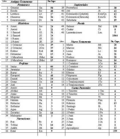 Division libros de la biblia - Imagui