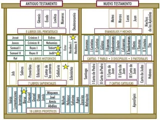 Division libros de la biblia - Imagui