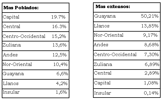 División Político-Administrativa de Venezuela - Monografias. División Político-Administrativa de Venezuela - Monografias.