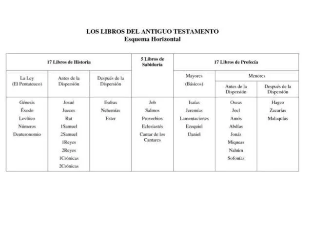 Divisiones de Libros de La Biblia
