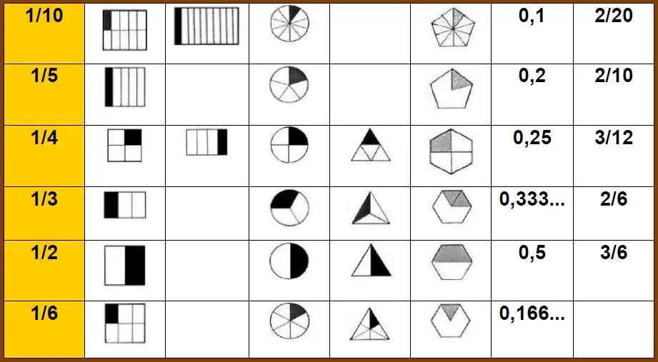 DOMINÓ DE FRACCIONES-COMO PARTES DE UN TODO Y COMO DECIMAL ... DOMINÓ DE FRACCIONES-COMO PARTES DE UN TODO Y COMO DECIMAL ...