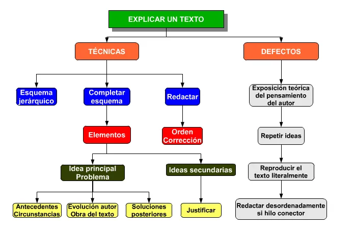 DOSSIER D'IDEES: L'explicació del text