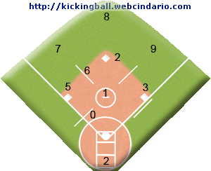 EDUCACIÓN FÍSICA DEPORTE Y RECREACIÓN: El campo de Kickingball EDUCACIÓN FÍSICA DEPORTE Y RECREACIÓN: El campo de Kickingball