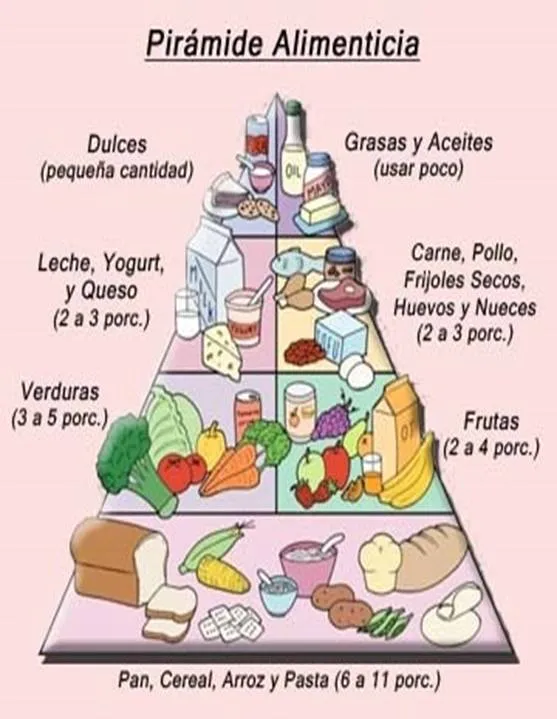 Imagen para imprimir de la piramides alimenticias - Imagui