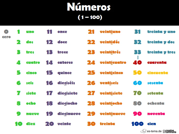 Los numeros con letra del 1 al 100 - Imagui