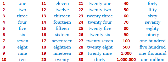 Edwin´s English: The Numbers