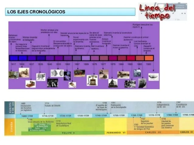 Como hacer un eje cronológico