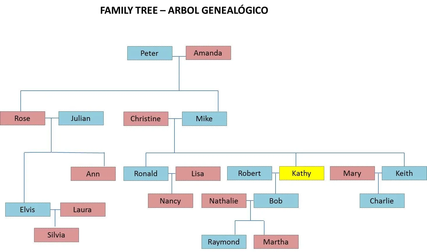 Ejercicio de Vocabulario de miembros de la familia en inglés ...