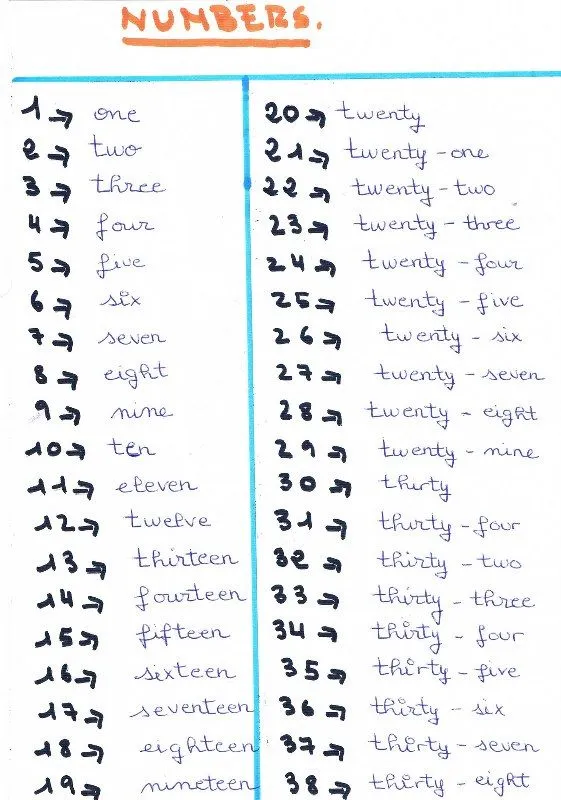 Imagenes de numero en inglés - Imagui