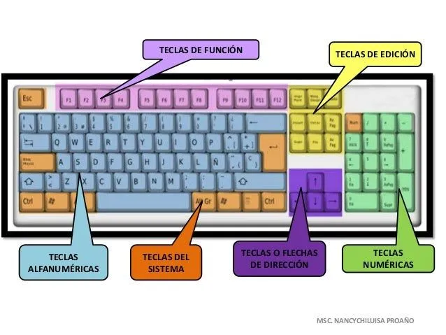 EL TECLADO: EL TECLADO: Concepto, Tipos, Clases y Partes.