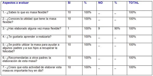 Elaboración de masa flexible (casera) como una manera de utilizar ...