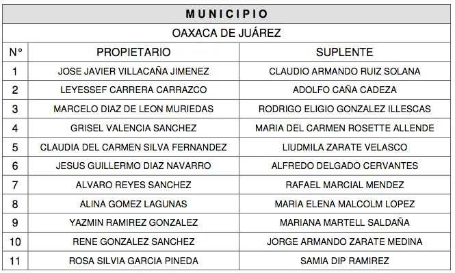 EleccionesOax: Revisa las Planillas de candidatos a Presidentes ...