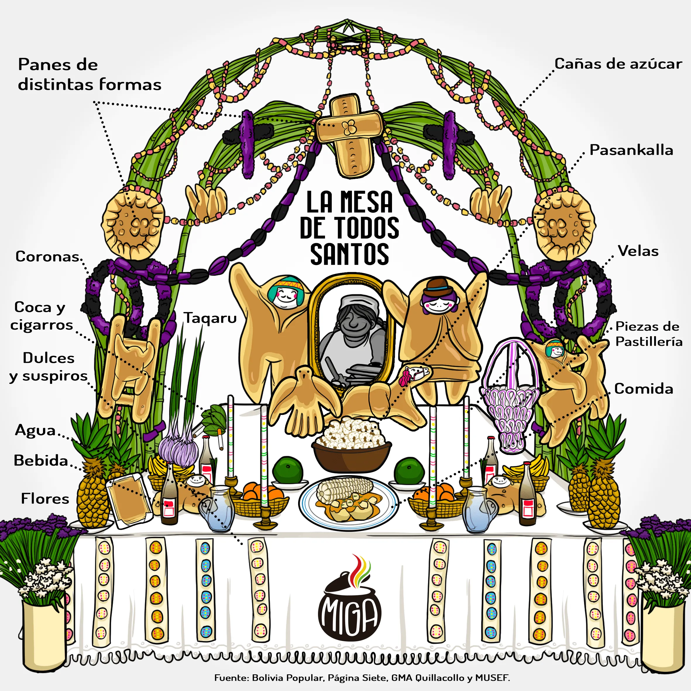 Elementos de los altares en Todos Santos - Miga Elementos de los altares en Todos Santos - Miga