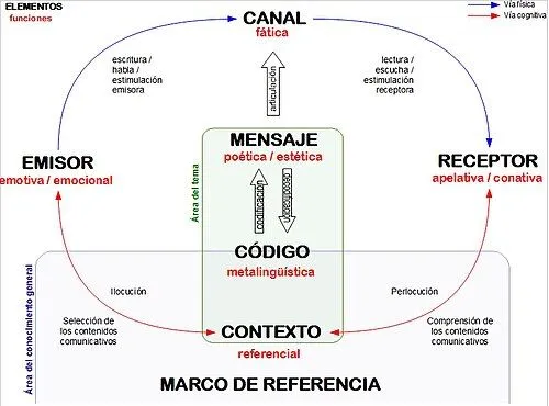 Elementos de la comunicación humana | Coaching Instantáneo Autoayuda ®