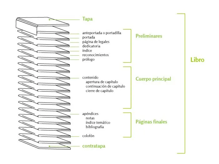 Elementos de un libro | OERT