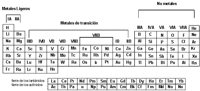 Elementos Químicos - Monografias.com