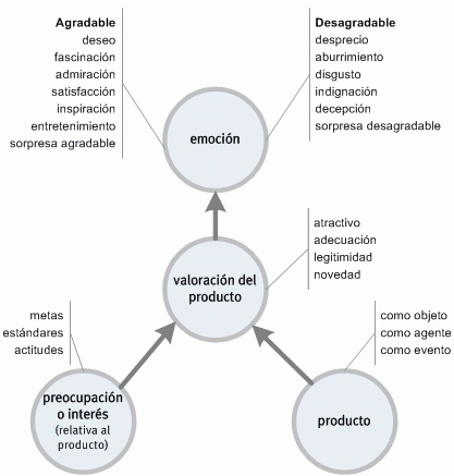 Emoción y producto