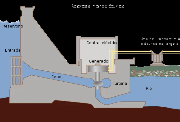 La Energía |