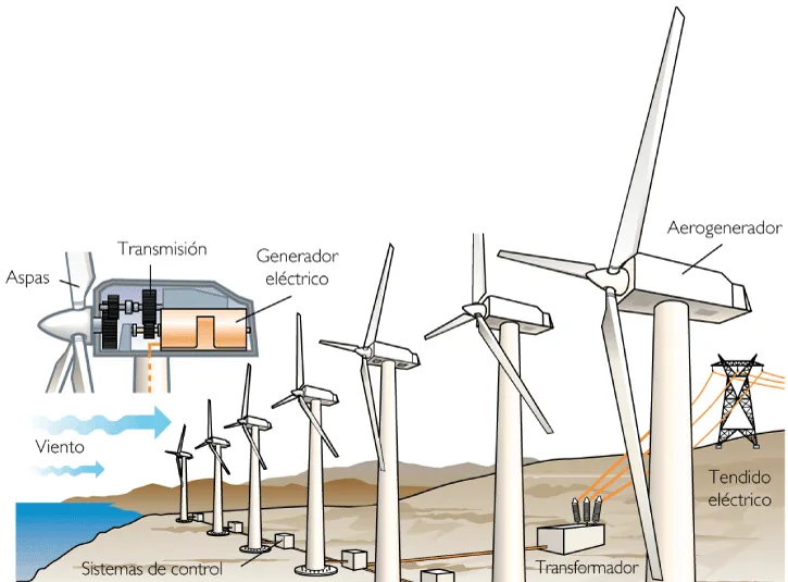 Energía eólica como fuente de energía