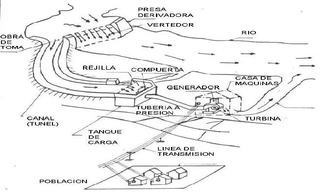Energía Mini-hidráulica | Energía e Impacto Ambiental Energía Mini-hidráulica | Energía e Impacto Ambiental
