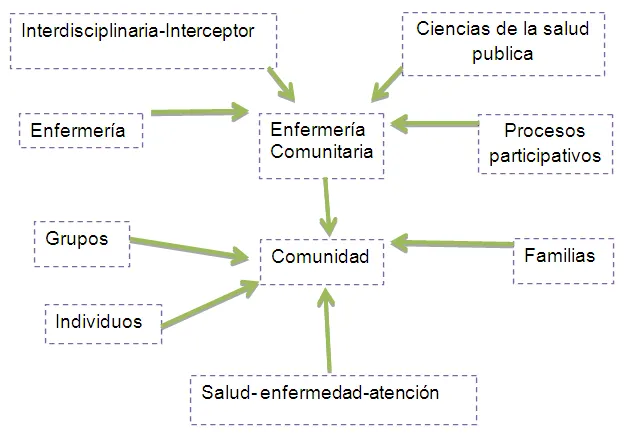 Enfermería Comunitaria - Monografias.com