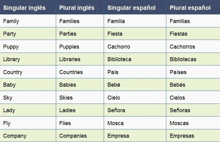 English Class / 2nd Semester ... CBTis ➆➁: ➤ Plurales Regulares ... English Class / 2nd Semester ... CBTis ➆➁: ➤ Plurales Regulares ...