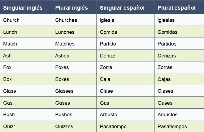 English Class / 2nd Semester ... CBTis ➆➁: ➤ Plurales Regulares ... English Class / 2nd Semester ... CBTis ➆➁: ➤ Plurales Regulares ...