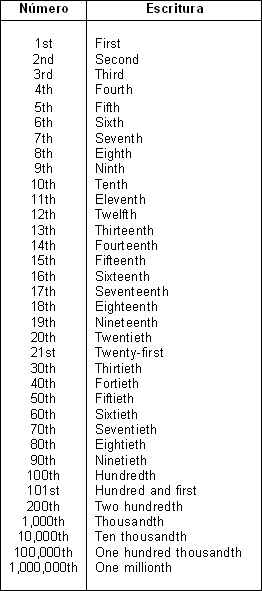 English Wall: Números ordinales