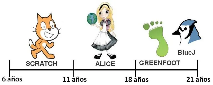 Linea del tiempo para niños - Imagui