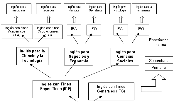La enseñanza del Inglés con Fines Específicos (IFE) en el contexto ... La enseñanza del Inglés con Fines Específicos (IFE) en el contexto ...